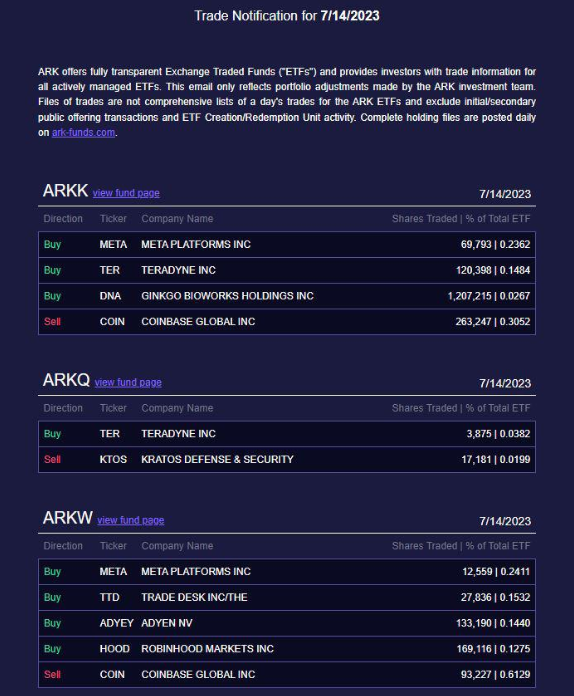 ARK Invest出售Coinbase股票后转而投资Meta和Robinhood