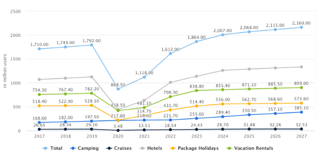 旅游业掀起大规模采用Web3的新浪潮,超过 140 家公司已经在致力于此插图 旅游业掀起大规模采用Web3的新浪潮,超过 140 家公司已经在致力于此