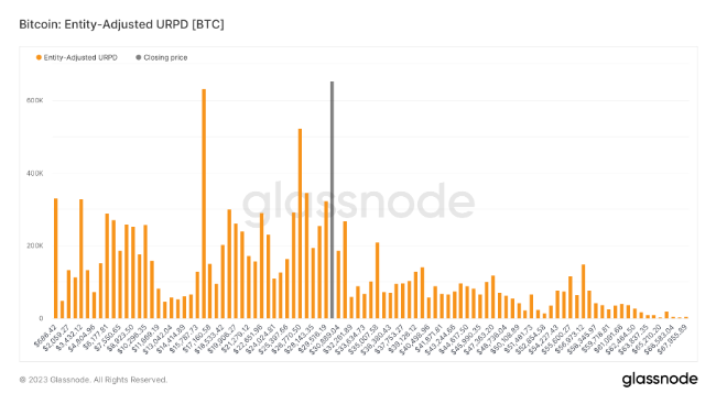 逢低买入?30000 美元是有史以来比特币最受欢迎的购买点插图 逢低买入?30000 美元是有史以来比特币最受欢迎的购买点