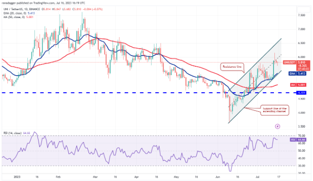 比特币价格支撑在3万美元,为UNI、ARB、AAVE和MKR的收益打开了大门插图4 比特币价格支撑在3万美元,为UNI、ARB、AAVE和MKR的收益打开了大门