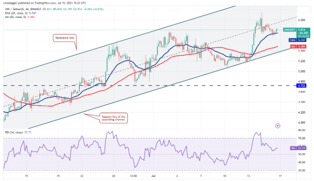 比特币价格支撑在3万美元,为UNI、ARB、AAVE和MKR的收益打开了大门插图5 比特币价格支撑在3万美元,为UNI、ARB、AAVE和MKR的收益打开了大门