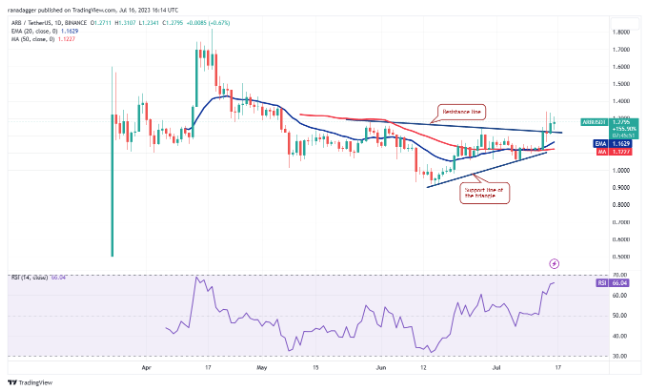 比特币价格支撑在3万美元,为UNI、ARB、AAVE和MKR的收益打开了大门插图6 比特币价格支撑在3万美元,为UNI、ARB、AAVE和MKR的收益打开了大门