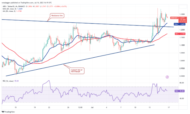 比特币价格支撑在3万美元,为UNI、ARB、AAVE和MKR的收益打开了大门插图7 比特币价格支撑在3万美元,为UNI、ARB、AAVE和MKR的收益打开了大门