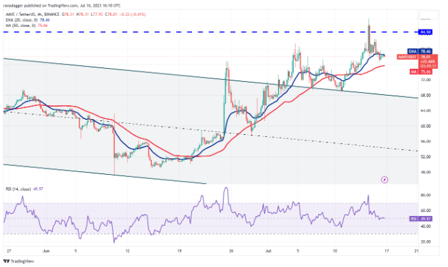 比特币价格支撑在3万美元,为UNI、ARB、AAVE和MKR的收益打开了大门插图9 比特币价格支撑在3万美元,为UNI、ARB、AAVE和MKR的收益打开了大门