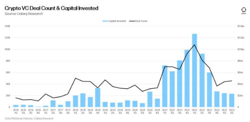 报告称美国在第二季度加密货币初创公司融资占主导地位插图 报告称美国在第二季度加密货币初创公司融资占主导地位