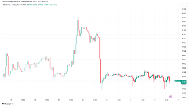 比特币全面突破尚未到来插图1 比特币全面突破尚未到来