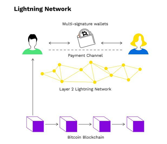 探索比特币的Layer 2的各扩展方案以及参与机会插图 探索比特币的Layer 2的各扩展方案以及参与机会