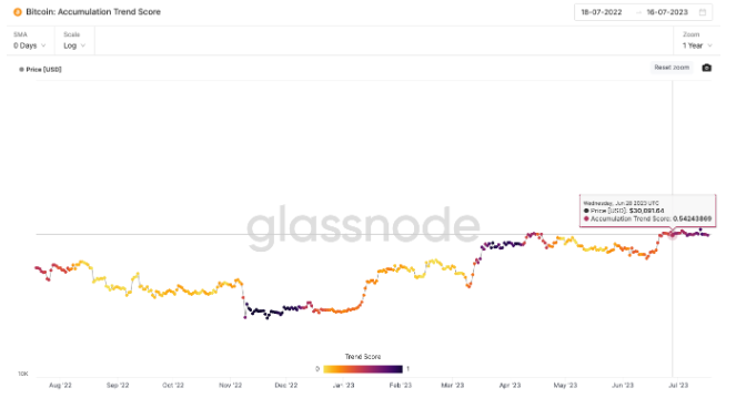比特币价格虽然跌破30000美元,链上数据却反映出投资者兴趣日益浓厚插图1 比特币价格虽然跌破30000美元,链上数据却反映出投资者兴趣日益浓厚