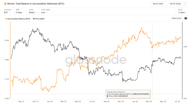 比特币价格虽然跌破30000美元,链上数据却反映出投资者兴趣日益浓厚插图2 比特币价格虽然跌破30000美元,链上数据却反映出投资者兴趣日益浓厚
