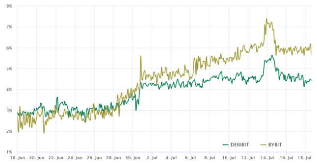 47%的投资者预计以太币将超越比特币插图3 47%的投资者预计以太币将超越比特币