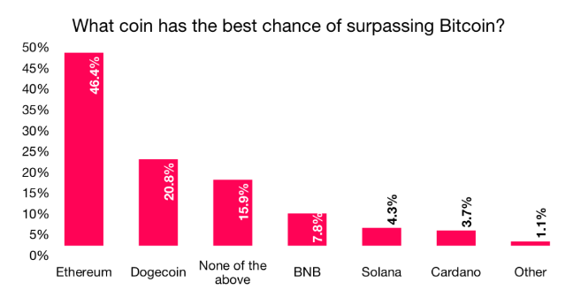 47%的投资者预计以太币将超越比特币插图4 47%的投资者预计以太币将超越比特币