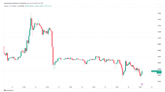 比特币重返30,000美元上方震荡,比特币价格走势导致其 RSI数周上涨插图1 比特币重返30,000美元上方震荡,比特币价格走势导致其 RSI数周上涨