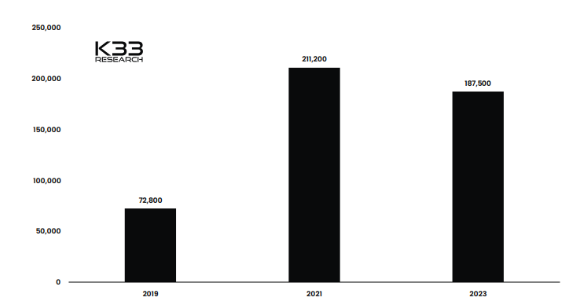 2019年以来加密货币员工数量仍激增100%以上插图1 2019年以来加密货币员工数量仍激增100%以上
