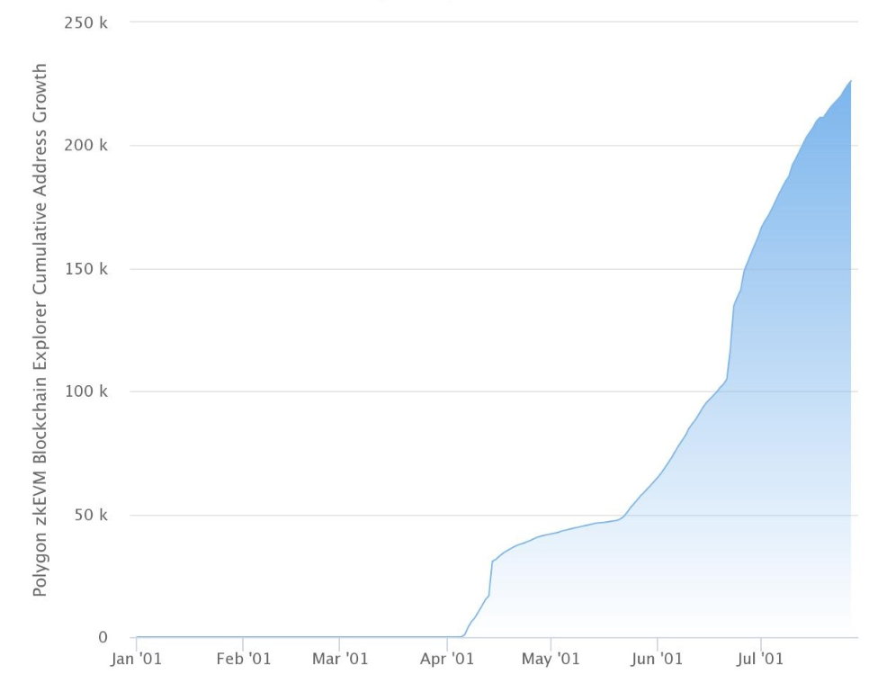 Polygon推出零知识扩展解决方案,推动生态系统中的良性竞争插图1 Polygon推出零知识扩展解决方案,推动生态系统中的良性竞争