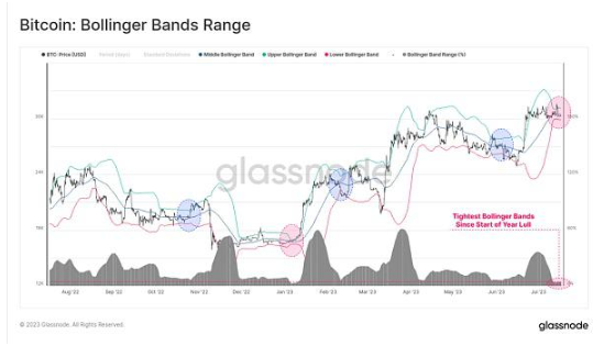 资本持续入场,比特币即将迎来震荡?插图 资本持续入场,比特币即将迎来震荡?