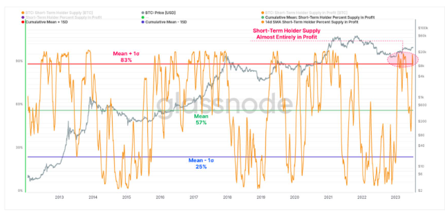 比特币的看涨情绪逐渐消退插图1 比特币的看涨情绪逐渐消退