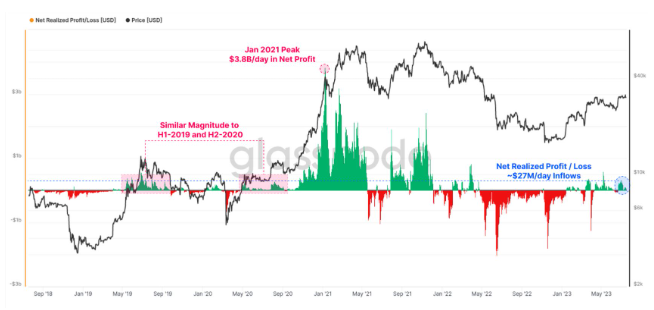 比特币的看涨情绪逐渐消退插图2 比特币的看涨情绪逐渐消退