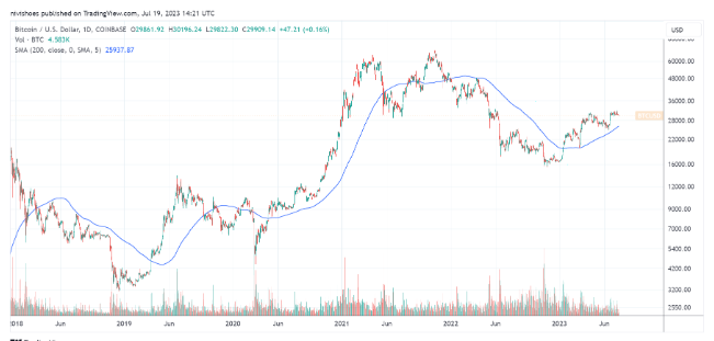 比特币的看涨情绪逐渐消退插图3 比特币的看涨情绪逐渐消退