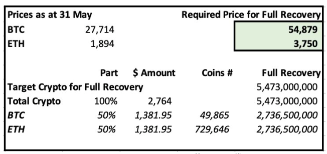 如果比特币、以太币价格上涨2倍,Celsius可以偿还所有索赔 插图1 如果比特币、以太币价格上涨2倍,Celsius可以偿还所有索赔
