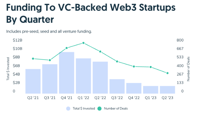 Polychain Capital和Coinfund为新加密货币基金筹集3.5亿美元插图1 Polychain Capital和Coinfund为新加密货币基金筹集3.5亿美元