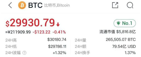 比特币再次跌破3万美元,资本正在逃离加密市场?插图 比特币再次跌破3万美元,资本正在逃离加密市场?