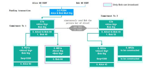 OmniBOLT—为比特币网络的扩展性问题提供新的解决方案插图 OmniBOLT—为比特币网络的扩展性问题提供新的解决方案