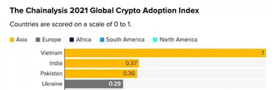 越南:VC兴趣渐长,NFT社区崛起插图 越南:VC兴趣渐长,NFT社区崛起