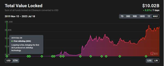 从新兴项目到老牌公链,都在积极探索和实施L2解决方案插图3 从新兴项目到老牌公链,都在积极探索和实施L2解决方案