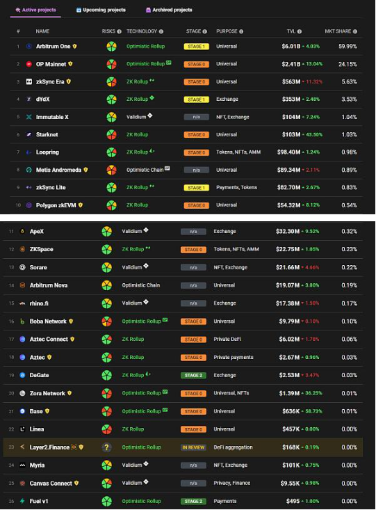 从新兴项目到老牌公链,都在积极探索和实施L2解决方案插图4 从新兴项目到老牌公链,都在积极探索和实施L2解决方案