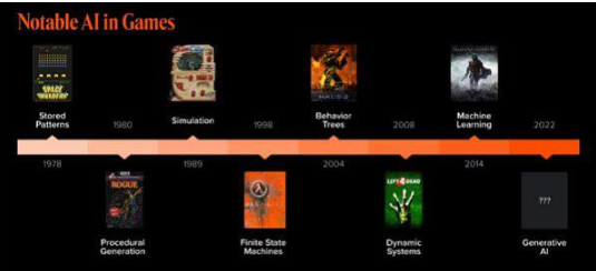 AI工具如何改变游戏玩法插图 AI工具如何改变游戏玩法