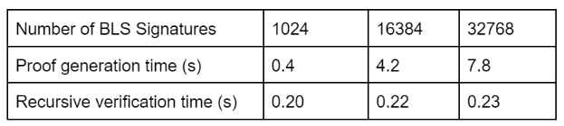 Polyhedra Network: 在ZK中证明以太坊的全节点插图2 Polyhedra Network: 在ZK中证明以太坊的全节点