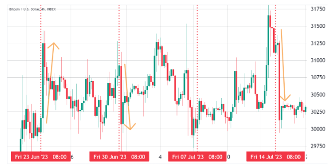 比特币期权吸引空头发力,比特币价格跌破3万美元插图1 比特币期权吸引空头发力,比特币价格跌破3万美元