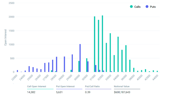 比特币期权吸引空头发力,比特币价格跌破3万美元插图2 比特币期权吸引空头发力,比特币价格跌破3万美元