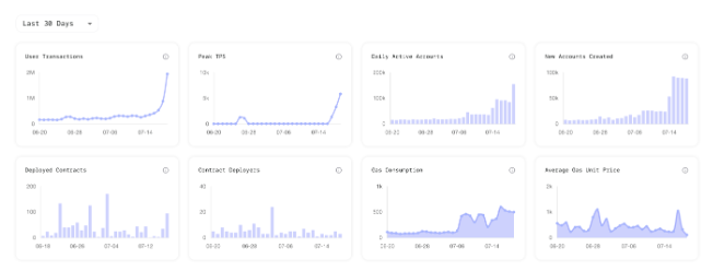 Aptos与社交媒体应用Chingari整合后新用户增长达 900%