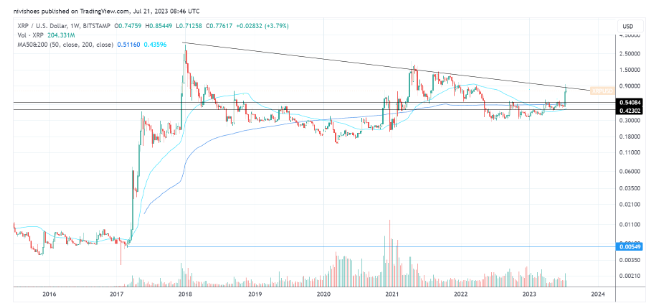 XRP寻找新的热点延续涨势插图3 XRP寻找新的热点延续涨势