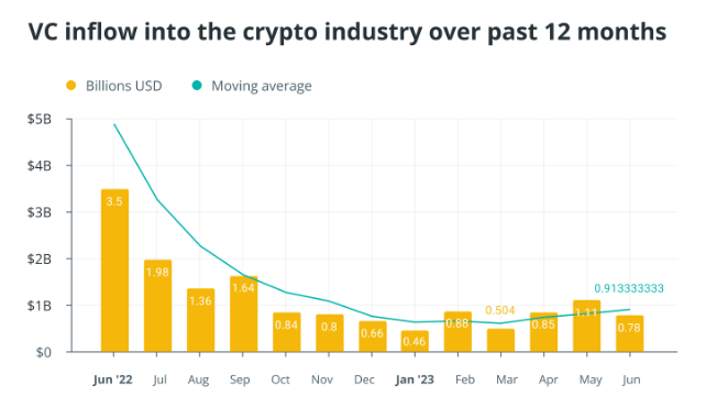 经济不确定性导致加密货币风险投资资金大幅下滑插图1 经济不确定性导致加密货币风险投资资金大幅下滑