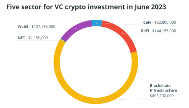 经济不确定性导致加密货币风险投资资金大幅下滑插图2 经济不确定性导致加密货币风险投资资金大幅下滑