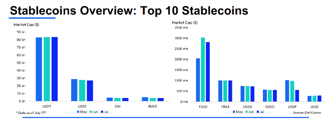 随着市值跌至接近两年低点,稳定币的主导地位下滑插图1 随着市值跌至接近两年低点,稳定币的主导地位下滑