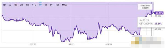 GBTC负溢价收窄会造成什么影响?插图 GBTC负溢价收窄会造成什么影响?