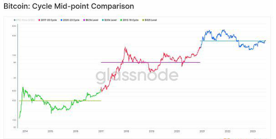 XRP或将打破僵局，成为牛市领涨旗手