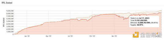分析Lido、RocketPool代币供需关系对比插图6 分析Lido、RocketPool代币供需关系对比