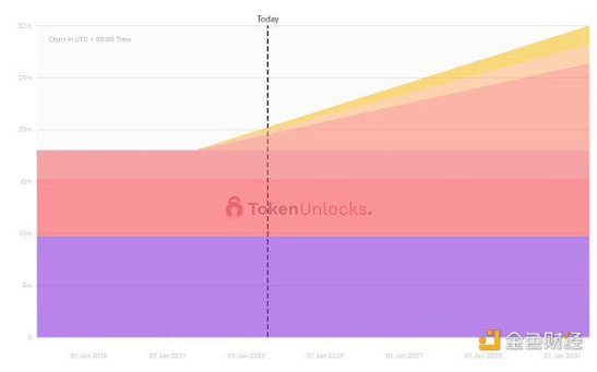 分析Lido、RocketPool代币供需关系对比插图4 分析Lido、RocketPool代币供需关系对比