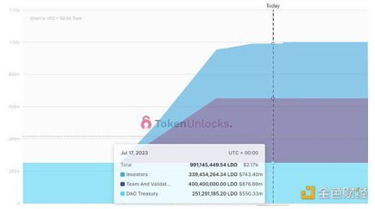 分析Lido、RocketPool代币供需关系对比插图1 分析Lido、RocketPool代币供需关系对比