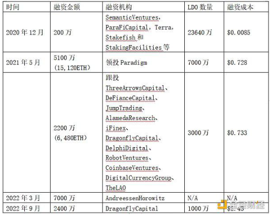 分析Lido、RocketPool代币供需关系对比插图2 分析Lido、RocketPool代币供需关系对比