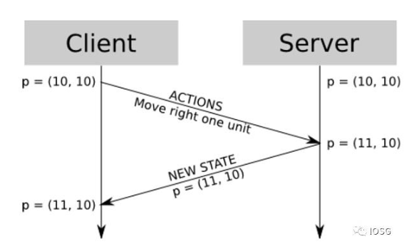全链游戏如何同步游戏状态?插图 全链游戏如何同步游戏状态?