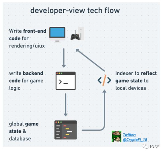 全链游戏如何同步游戏状态?插图1 全链游戏如何同步游戏状态?