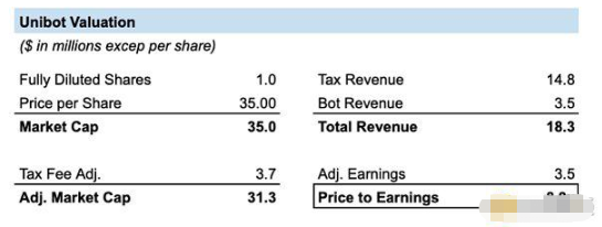分析加密VC对Unibot的投资逻辑插图2 分析加密VC对Unibot的投资逻辑