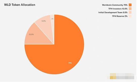 深入了解Worldcoin可能面临的监管隐患