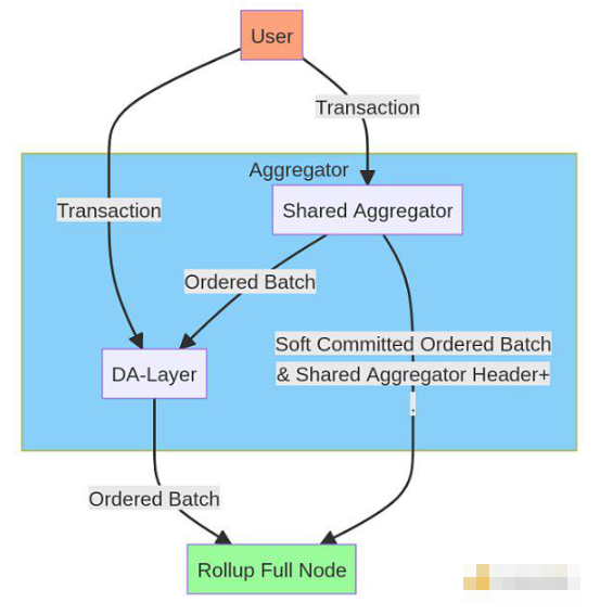 Rollup如何解决无法忽视的人治问题?插图2 Rollup如何解决无法忽视的人治问题?