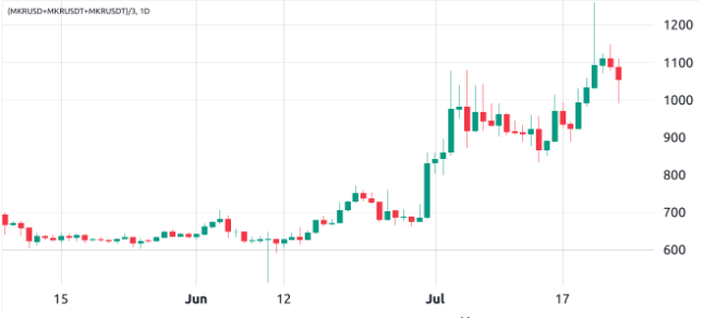 MAKER基本面暗示MKR币价格进一步上涨插图 MAKER基本面暗示MKR币价格进一步上涨
